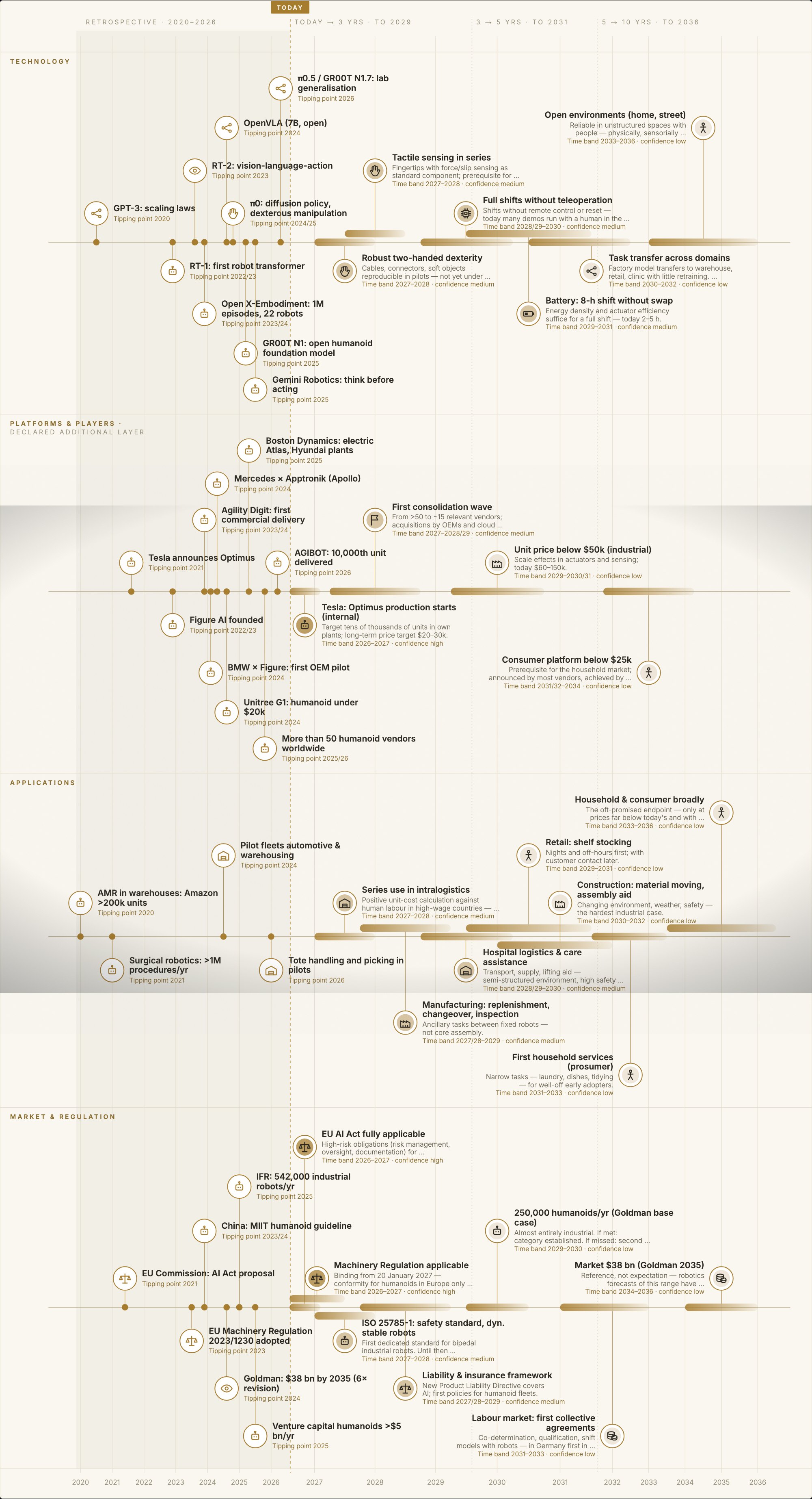 Roadmap Robotics & Humanoid Systems as paper panel — retrospective since 2020, outlook to 2036, four layers
